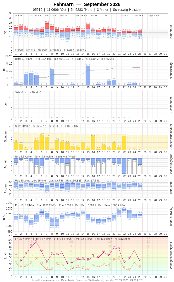 Meteogramm