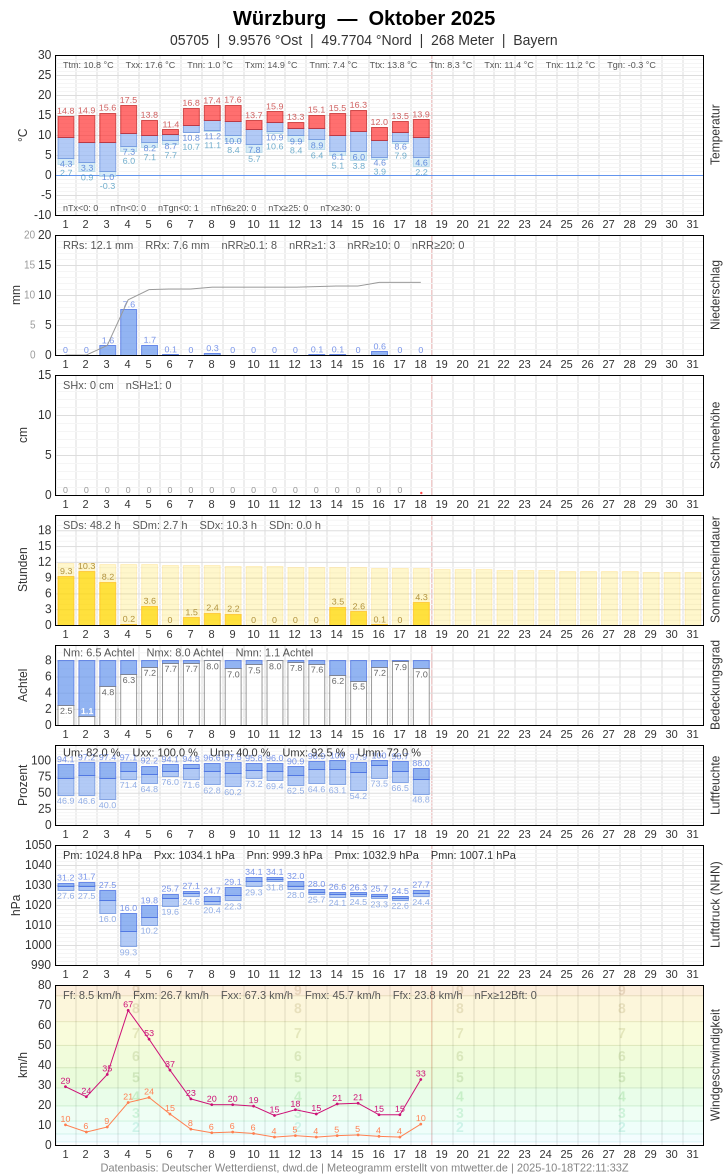 Meteogramm