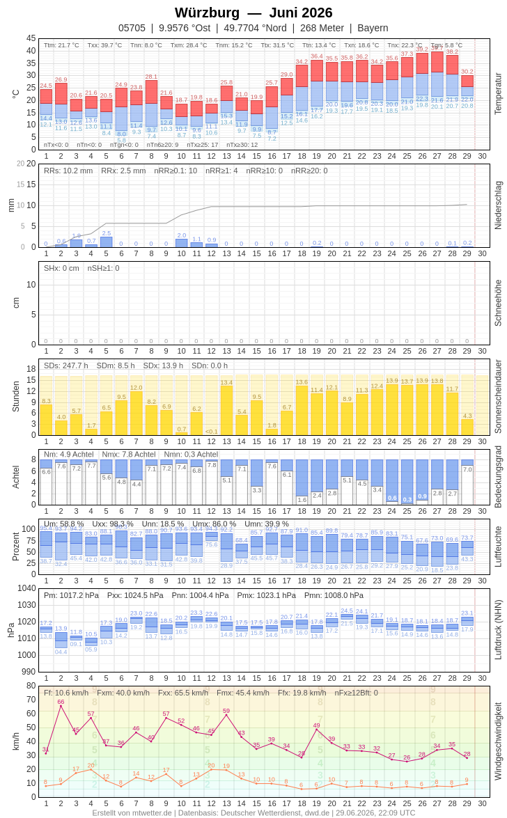 Meteogramm