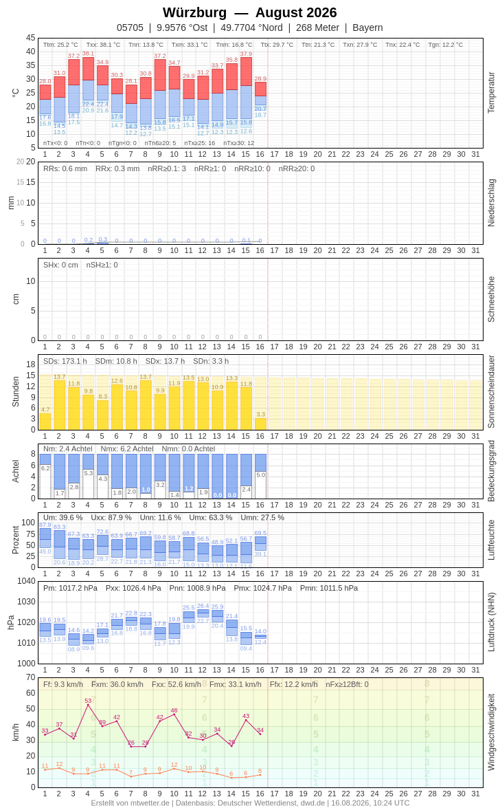 Meteogramm