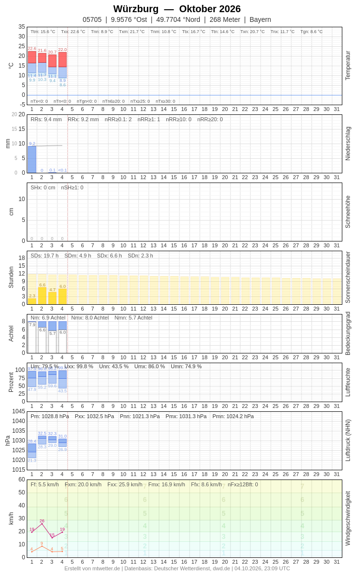 Meteogramm