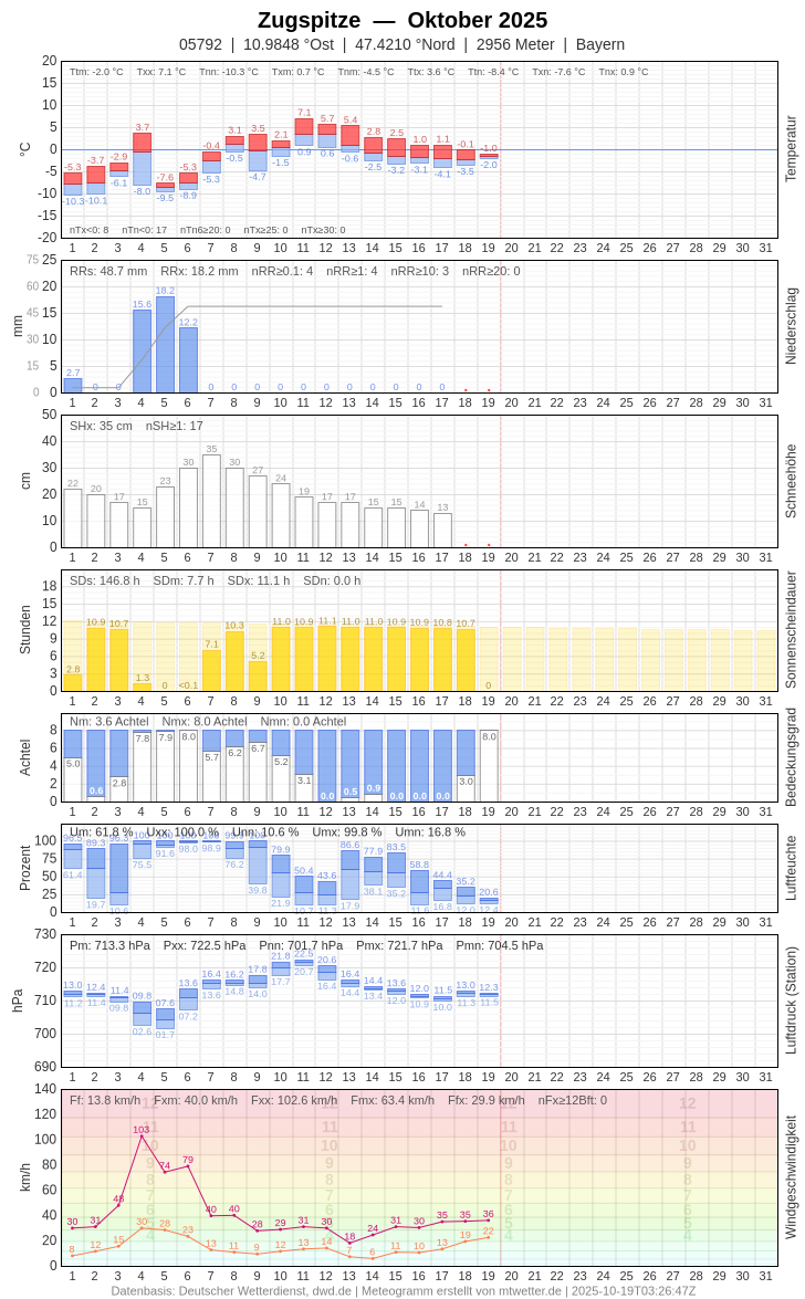 Meteogramm