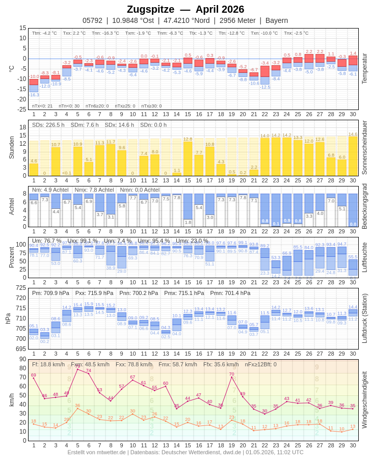 Meteogramm
