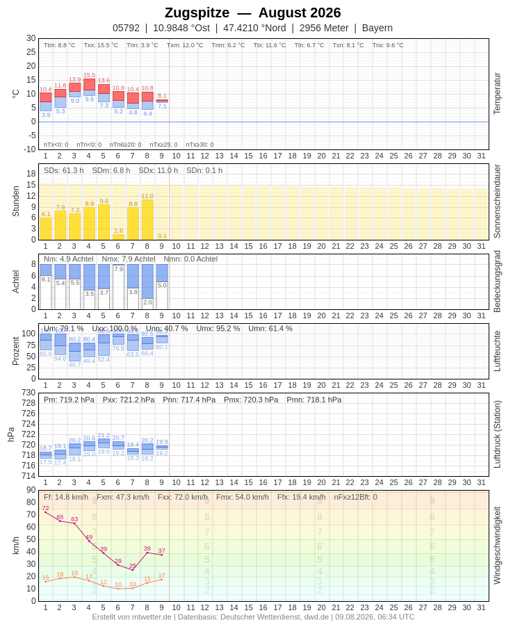 Meteogramm