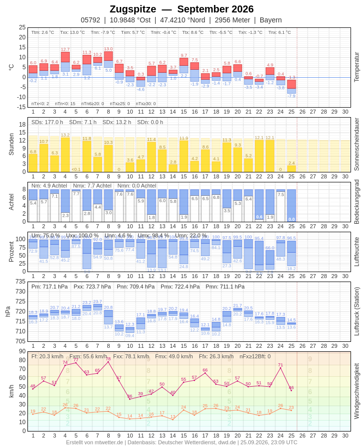 Meteogramm