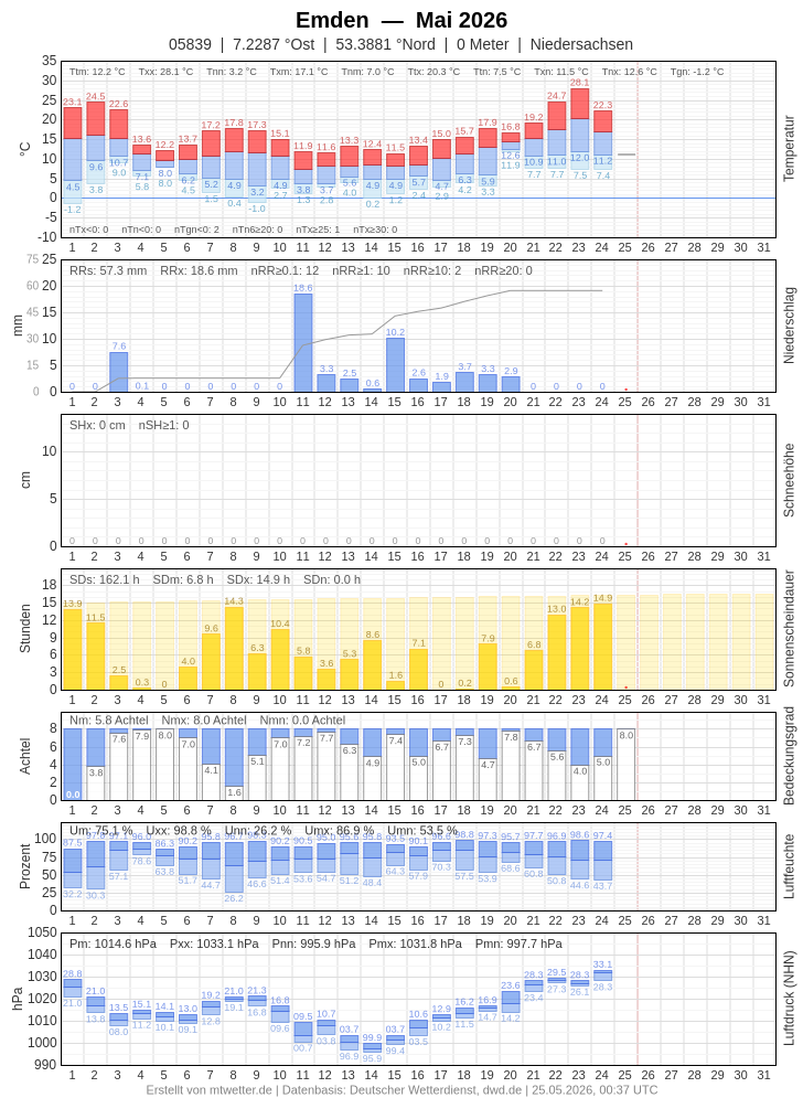 Meteogramm
