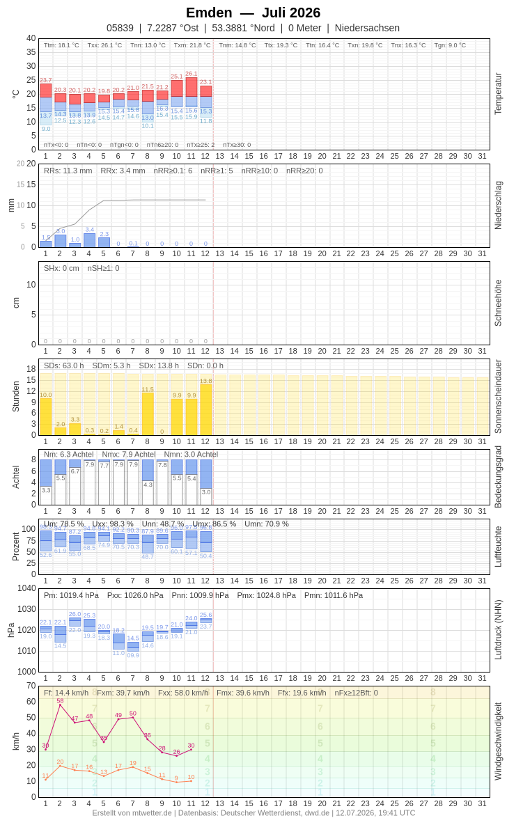 Meteogramm