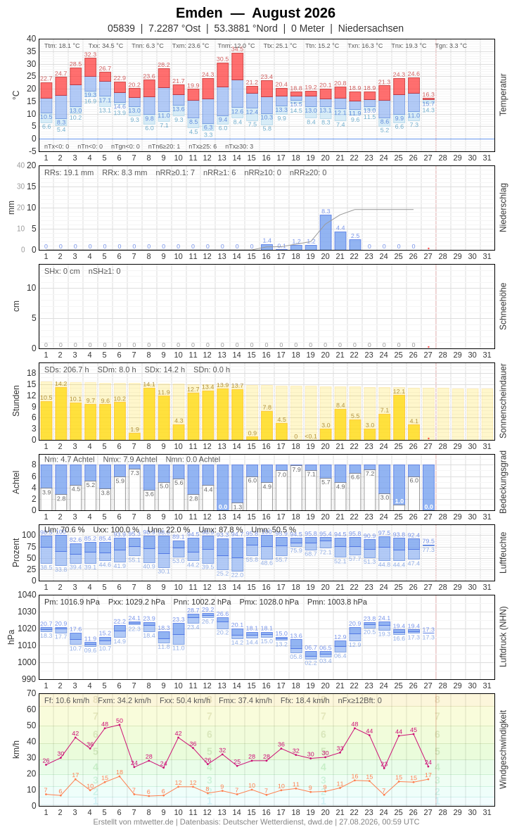 Meteogramm