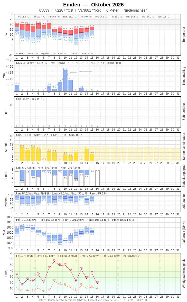 Meteogramm