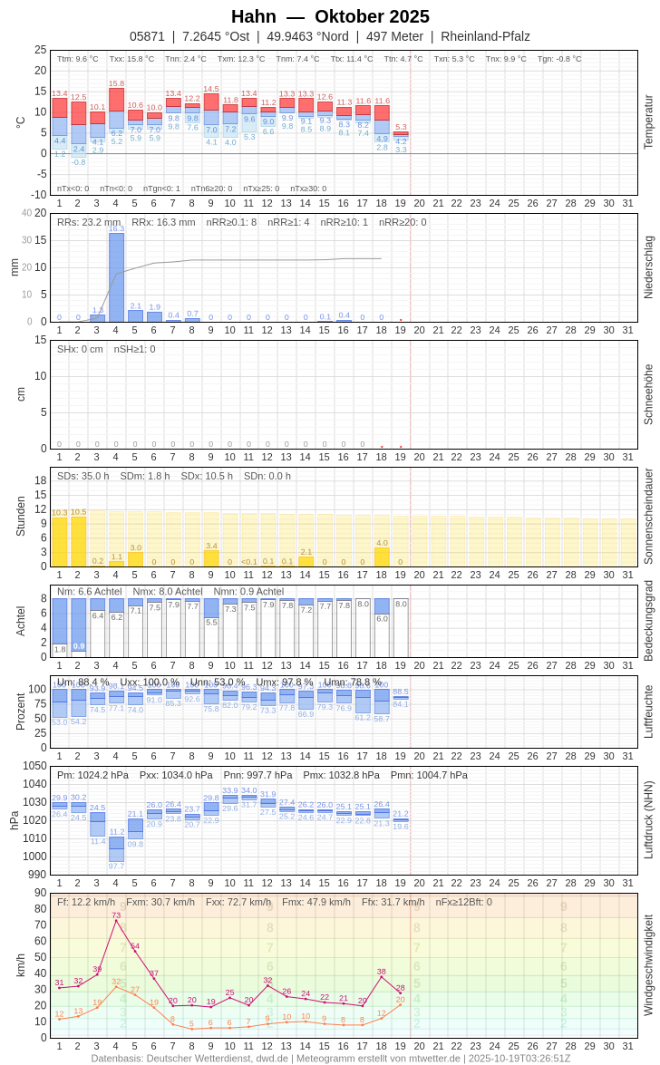 Meteogramm