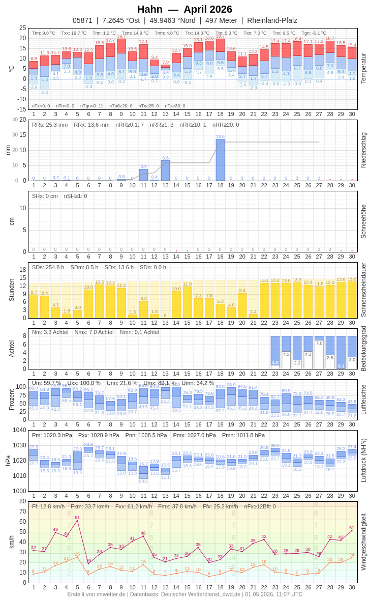 Meteogramm