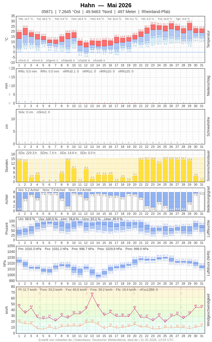Meteogramm