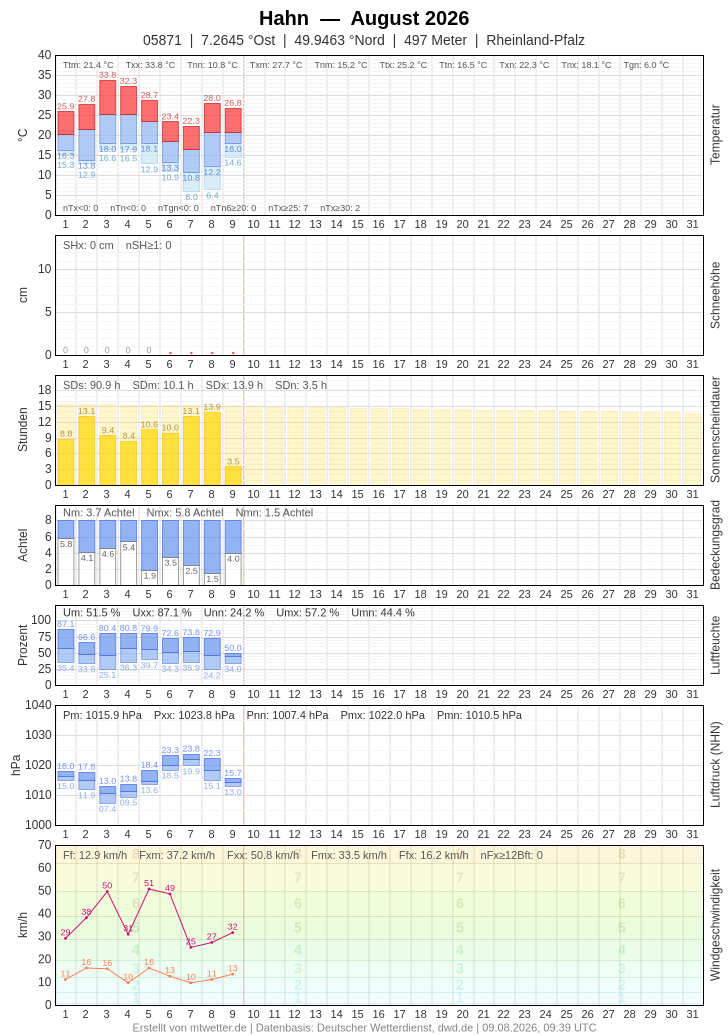 Meteogramm
