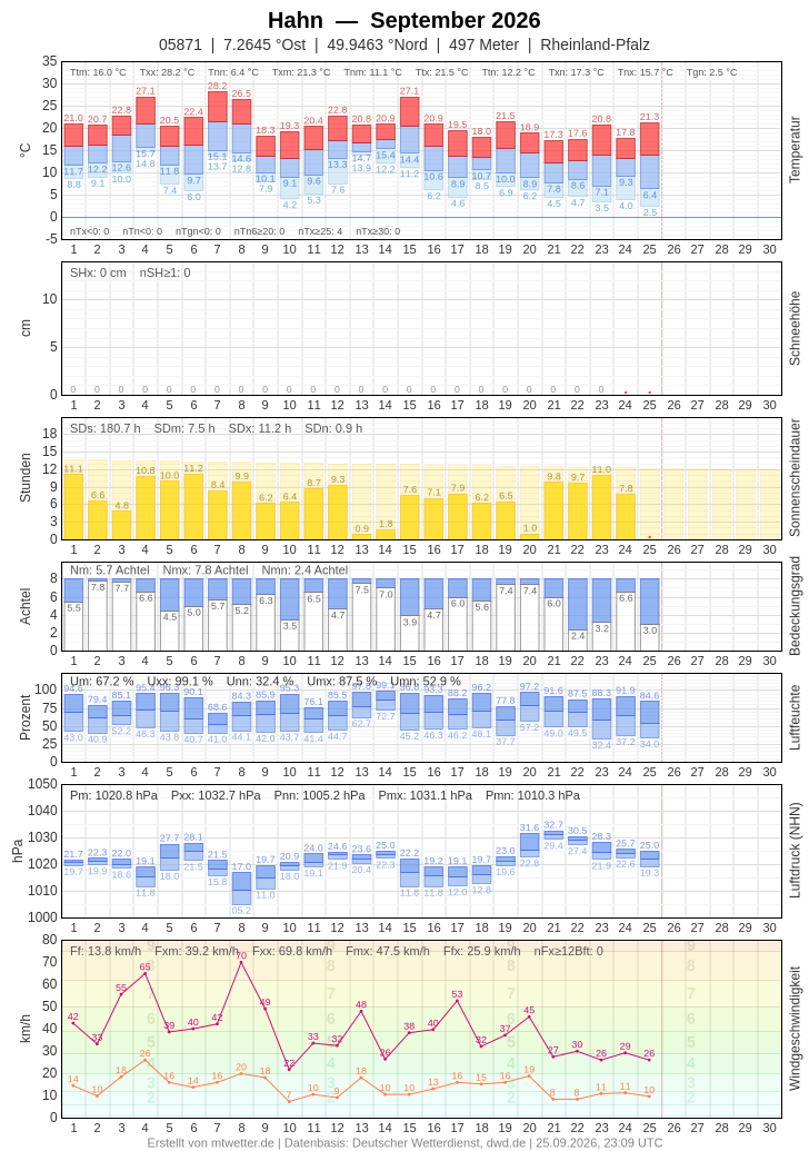 Meteogramm