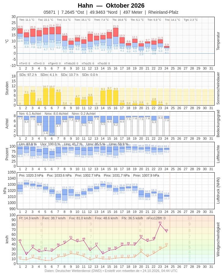 Meteogramm