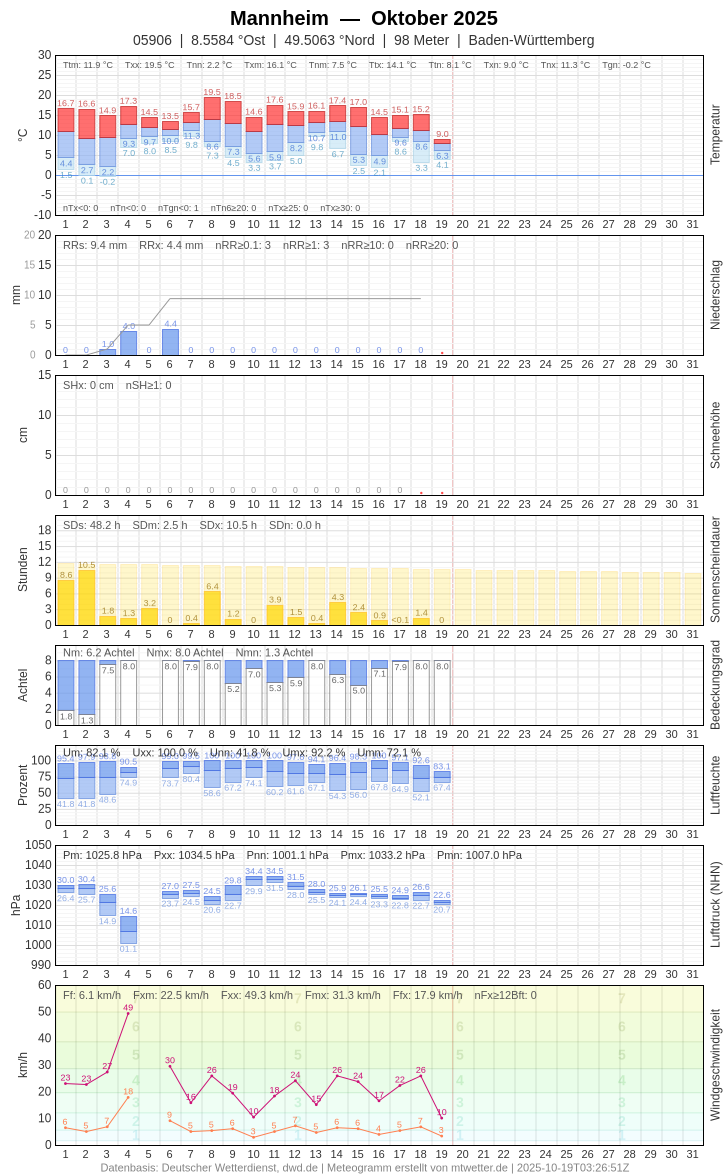 Meteogramm