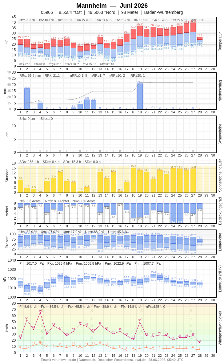 Meteogramm