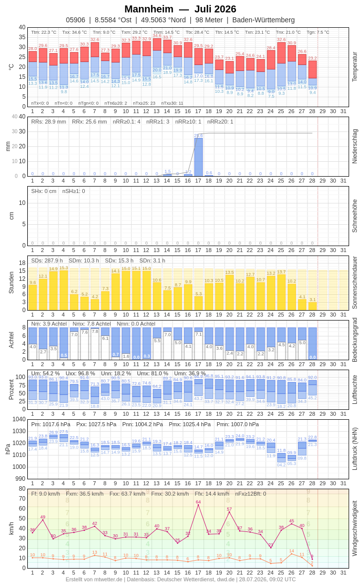 Meteogramm