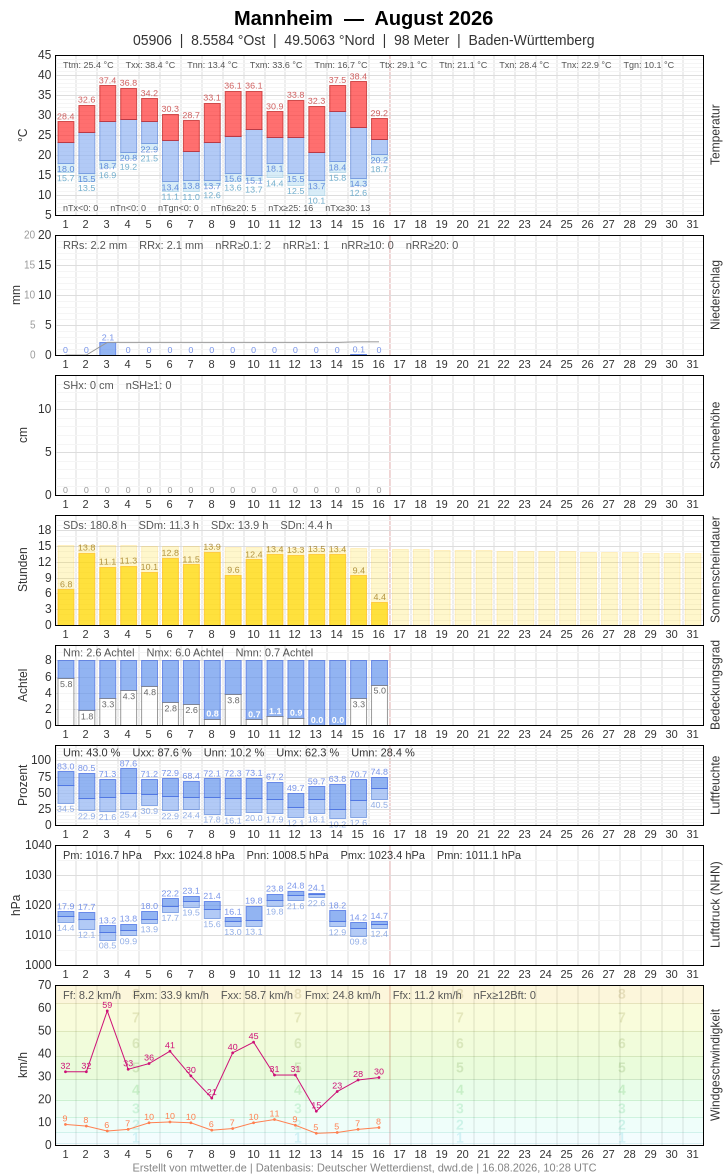 Meteogramm