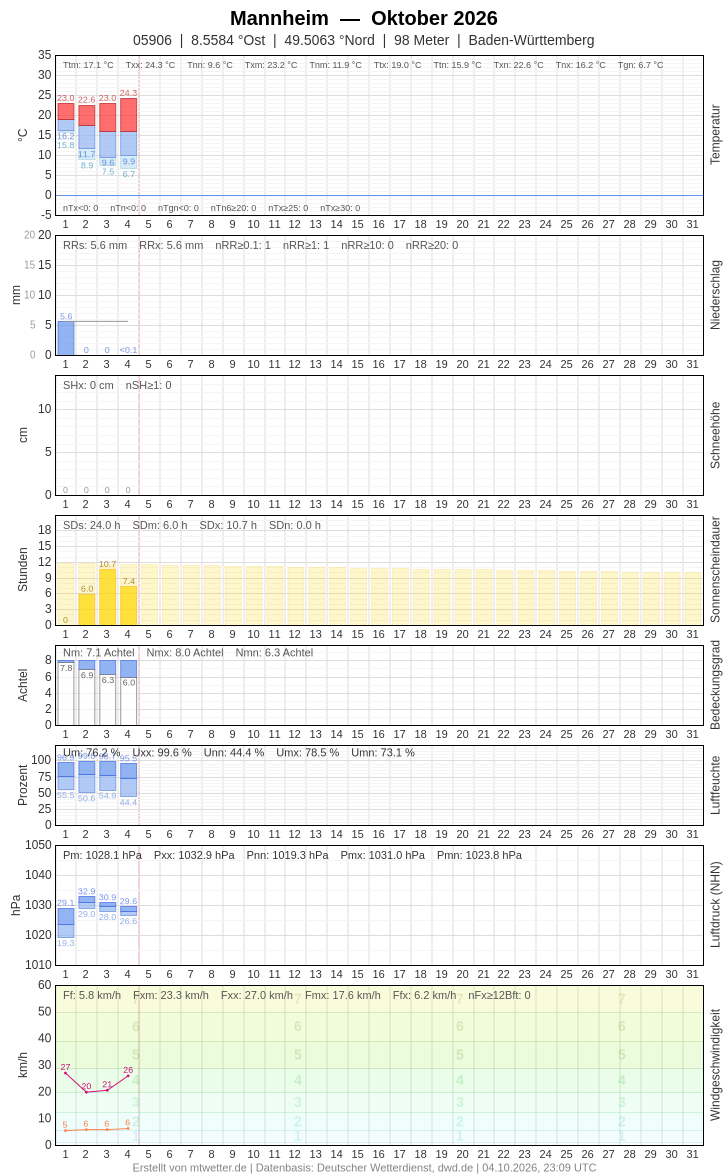 Meteogramm