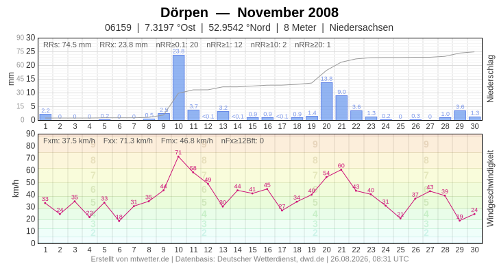 Meteogramm