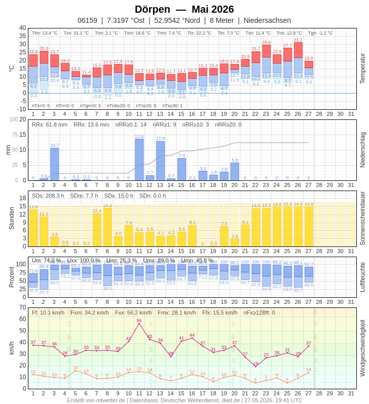 Meteogramm