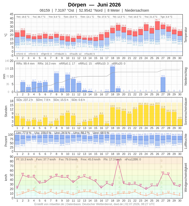 Meteogramm