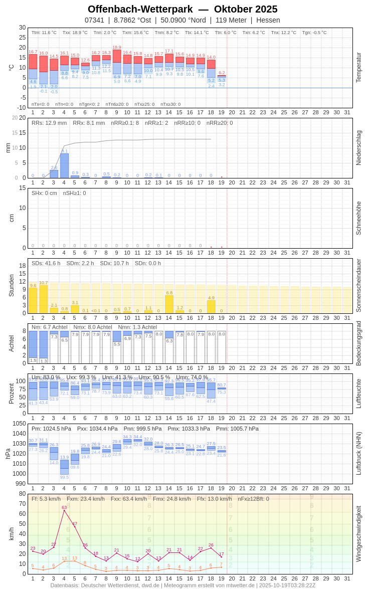 Meteogramm