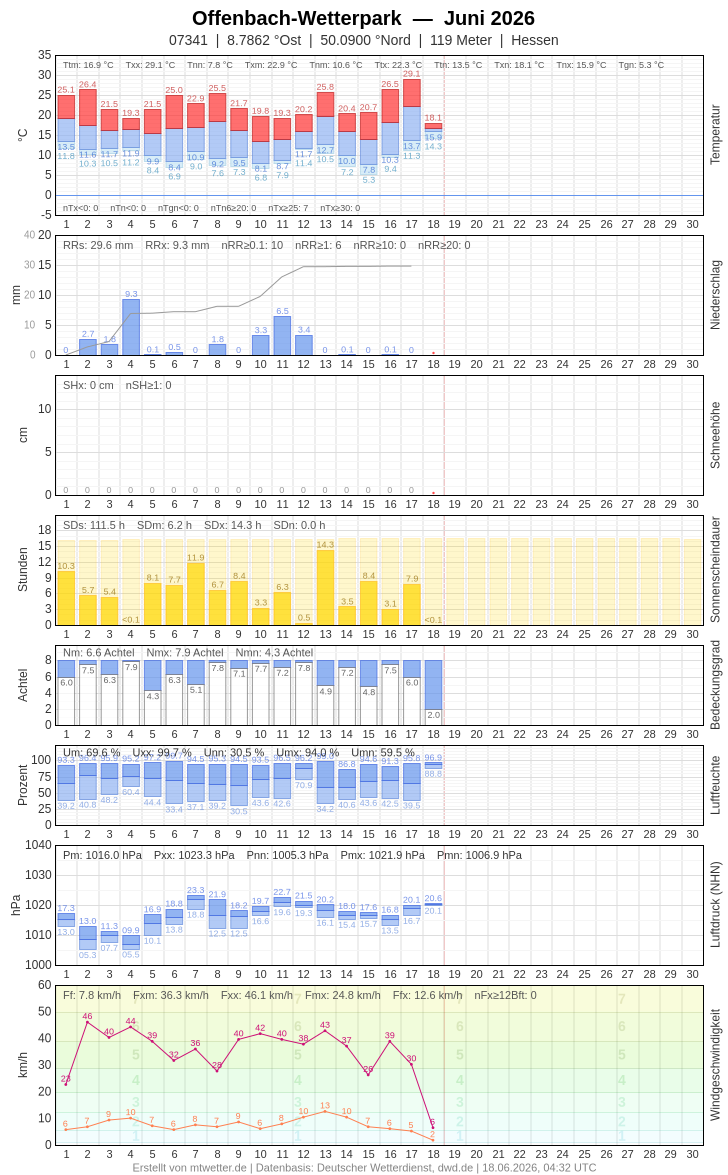 Meteogramm