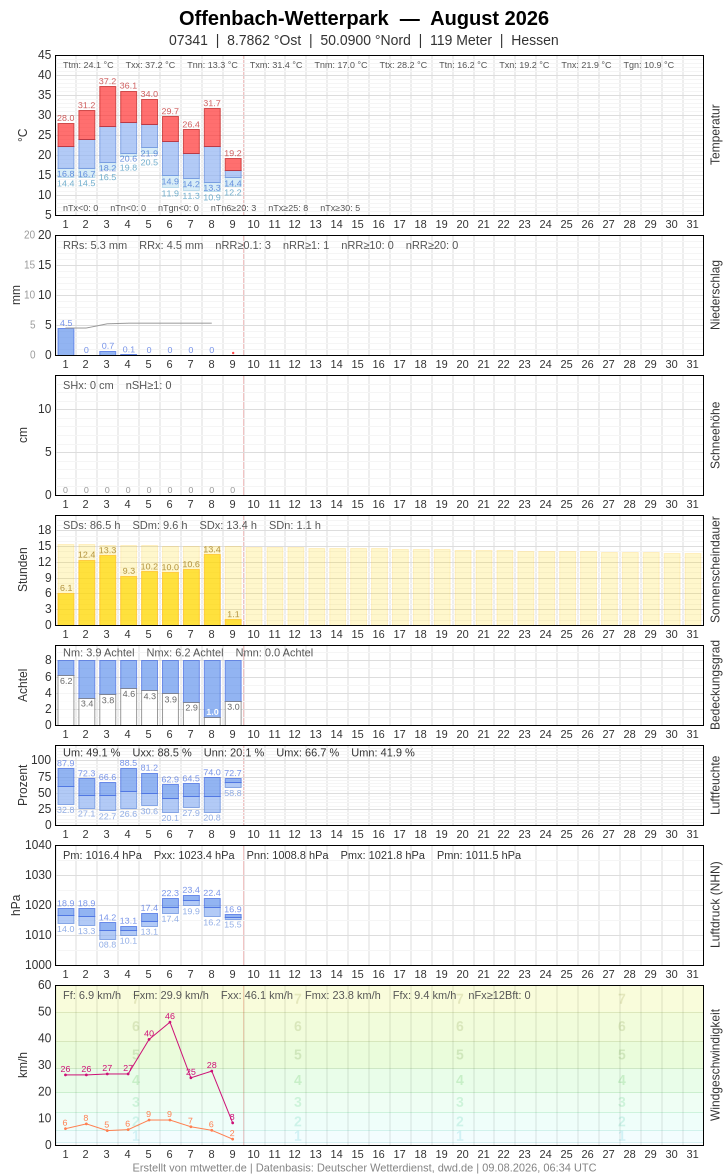 Meteogramm