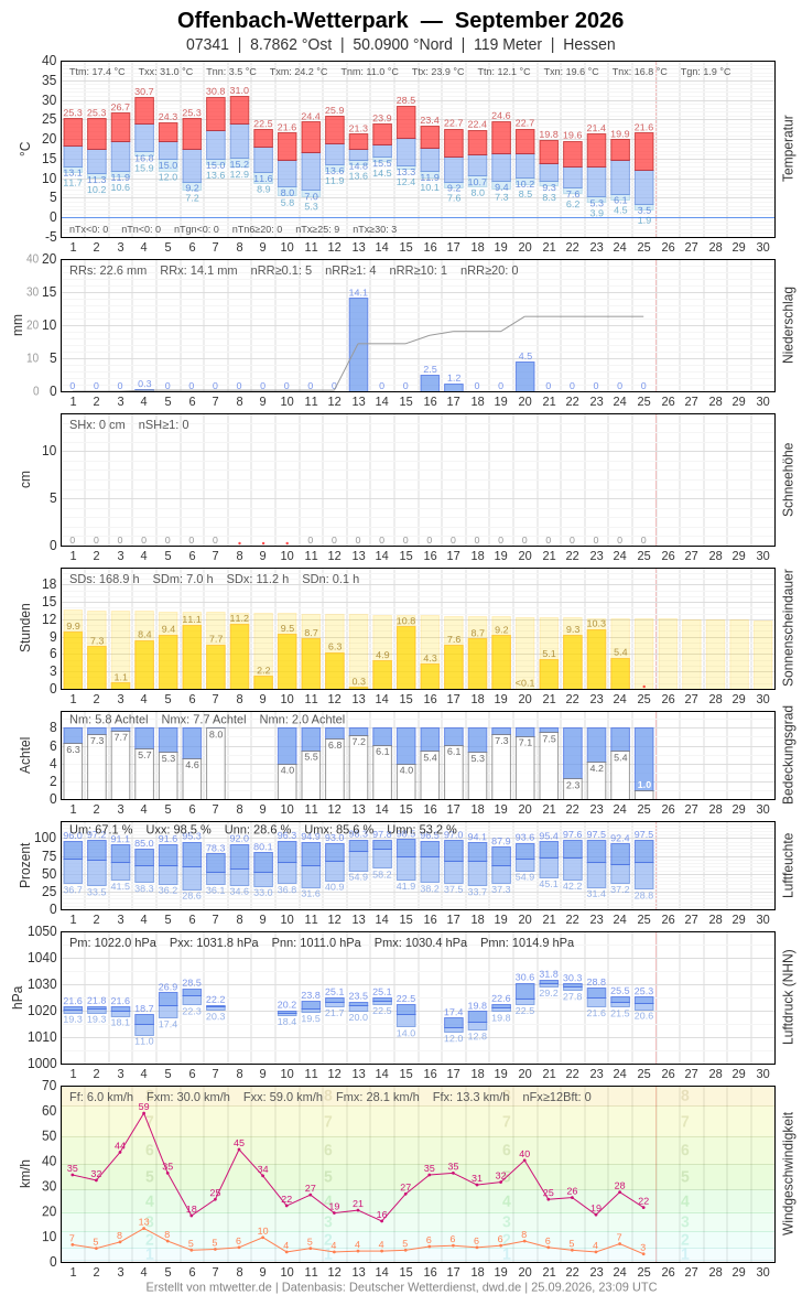 Meteogramm