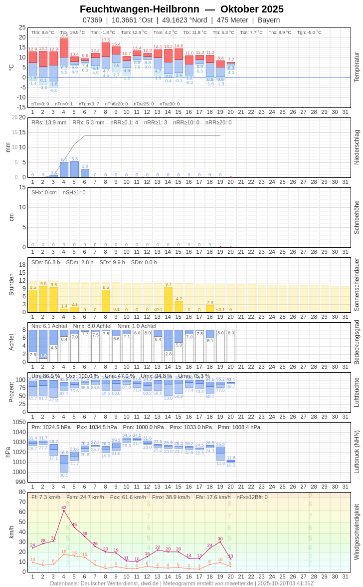 Meteogramm