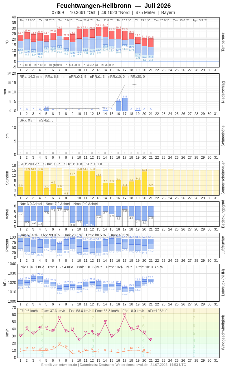 Meteogramm