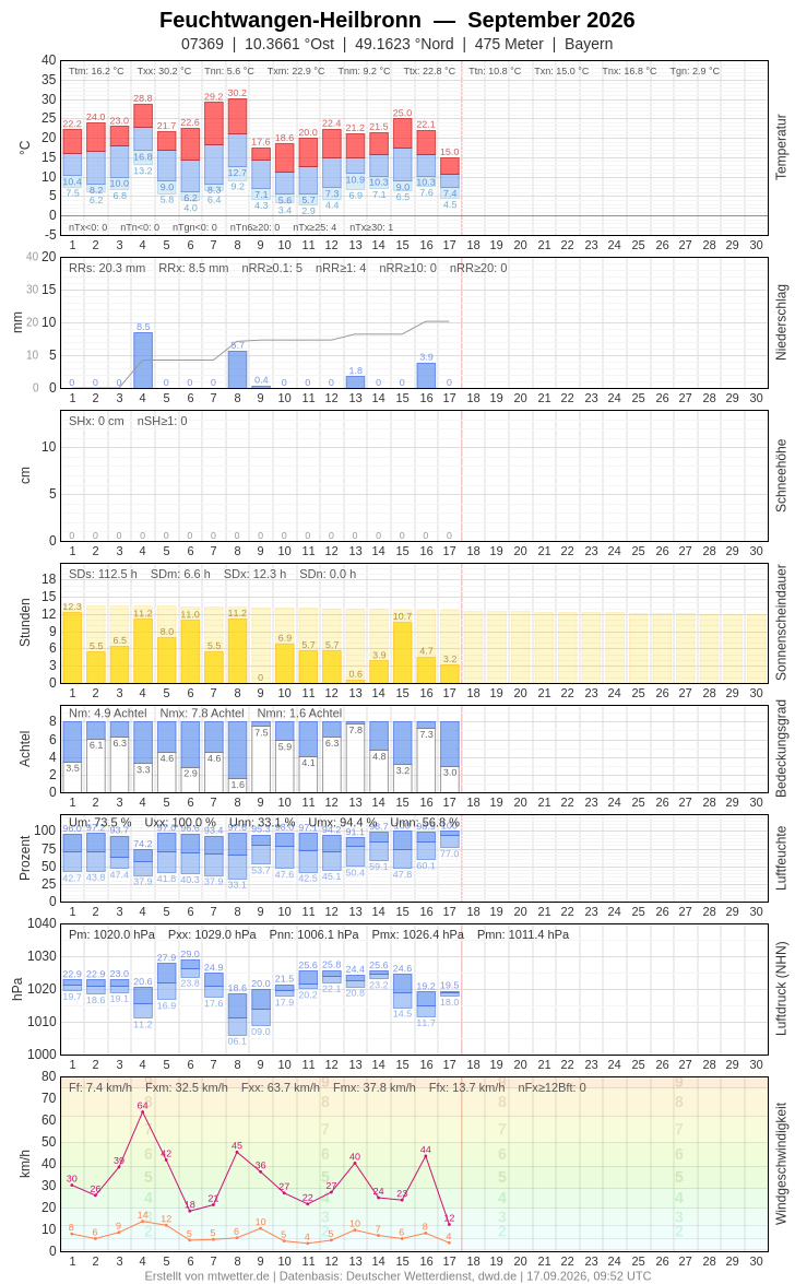 Meteogramm