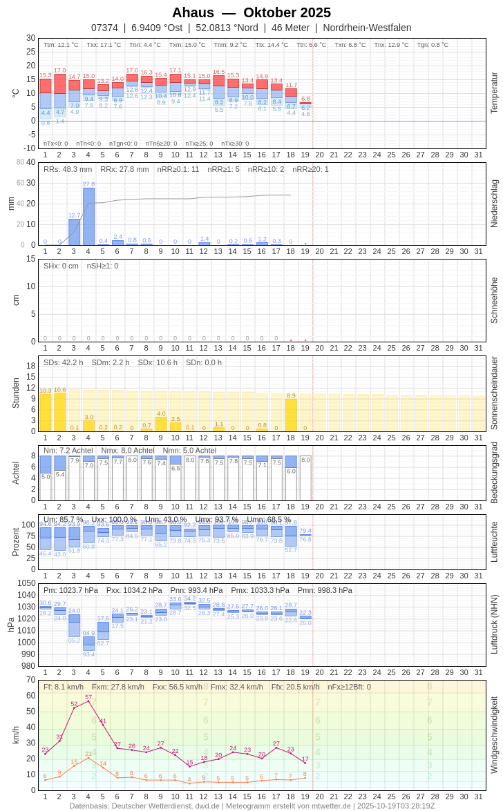 Meteogramm