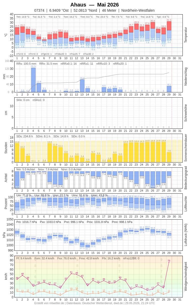 Meteogramm