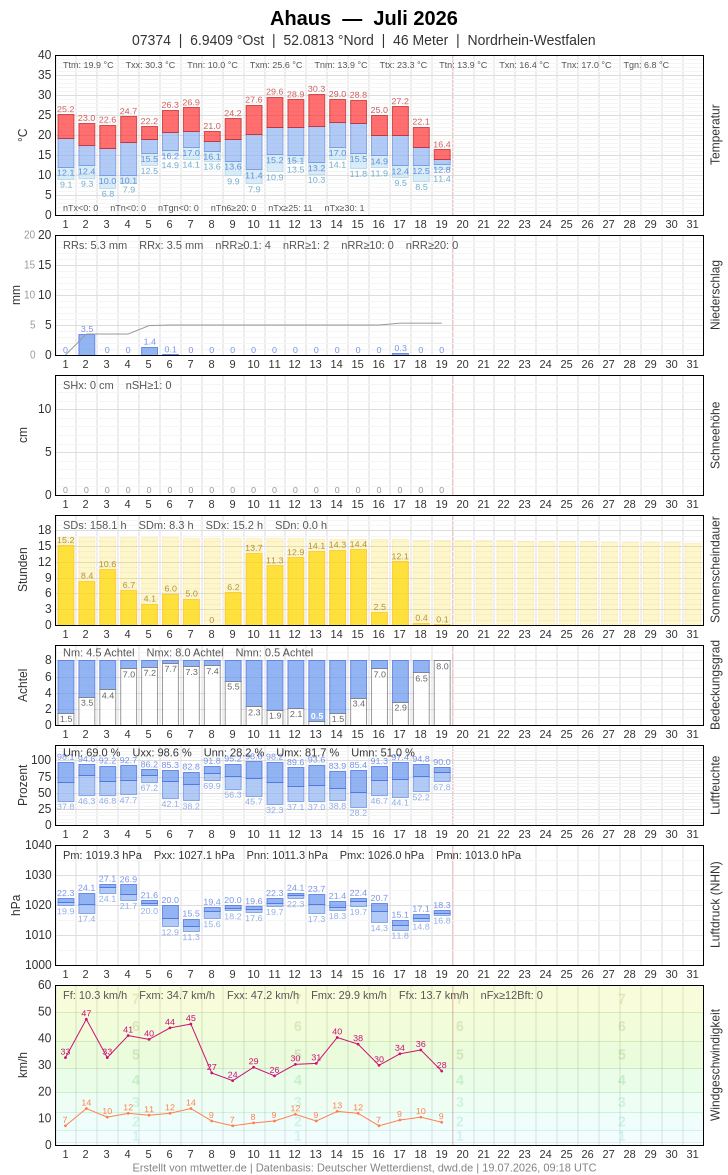 Meteogramm