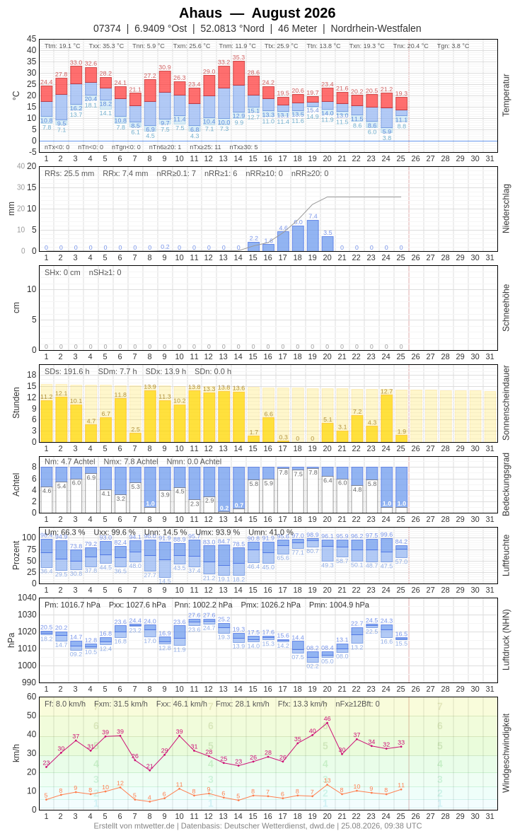 Meteogramm