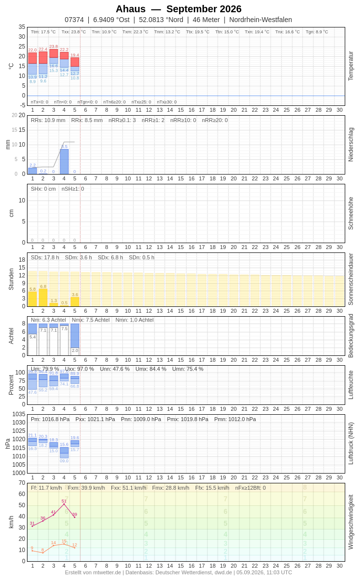 Meteogramm