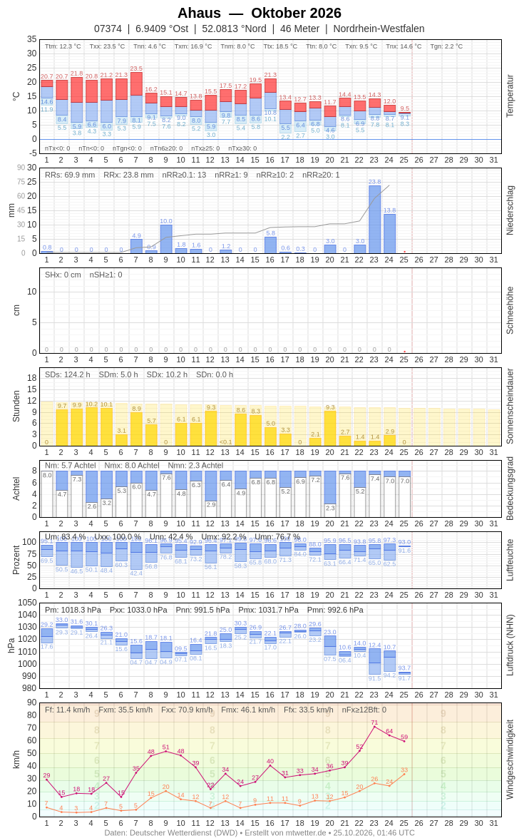 Meteogramm