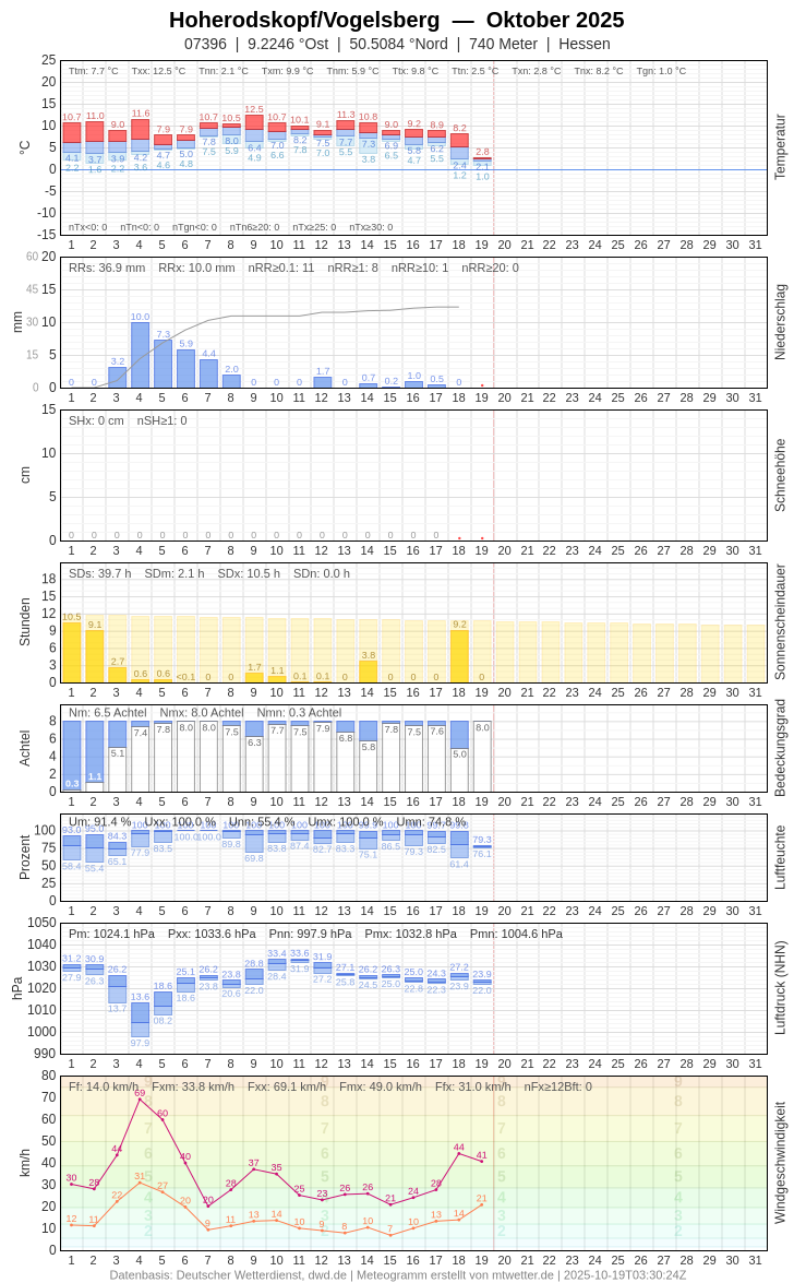 Meteogramm