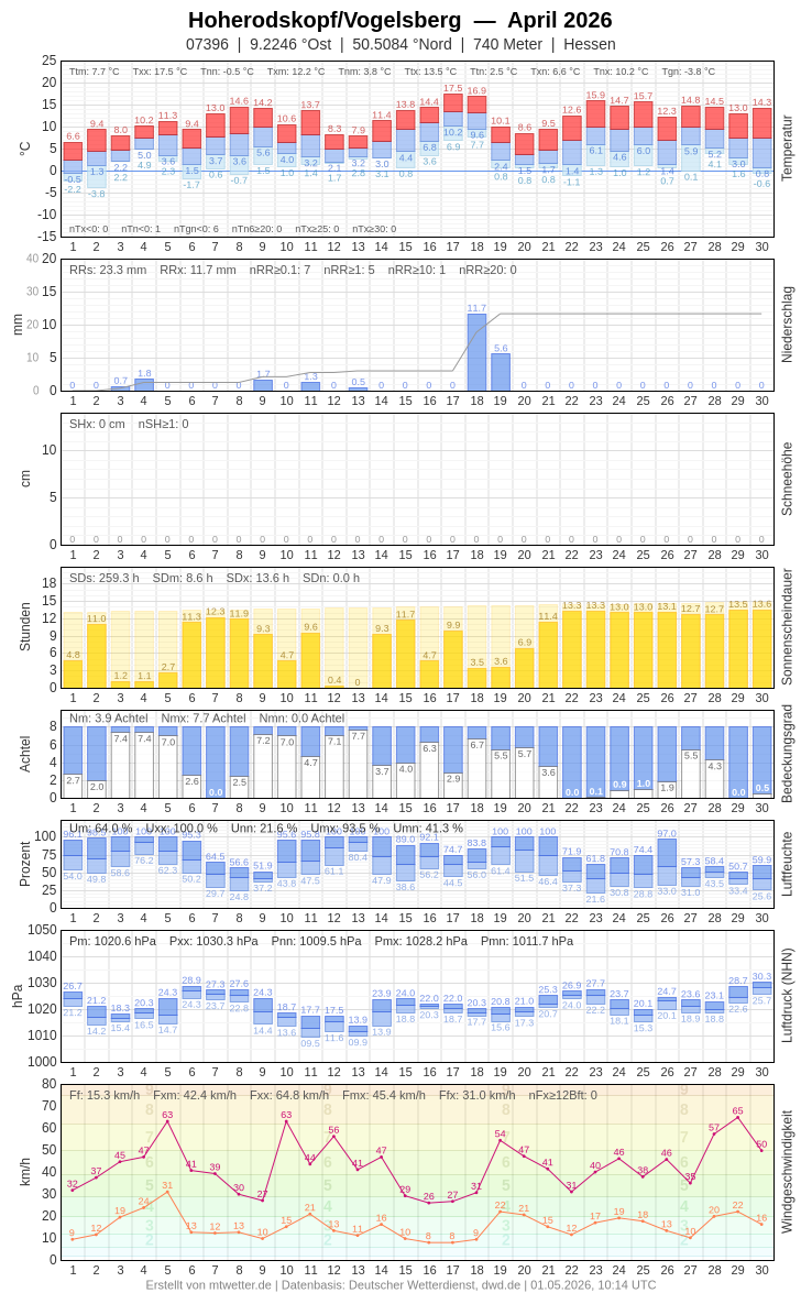 Meteogramm