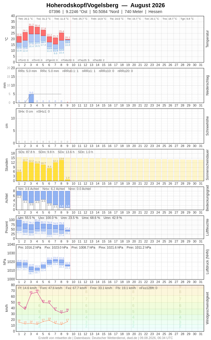 Meteogramm