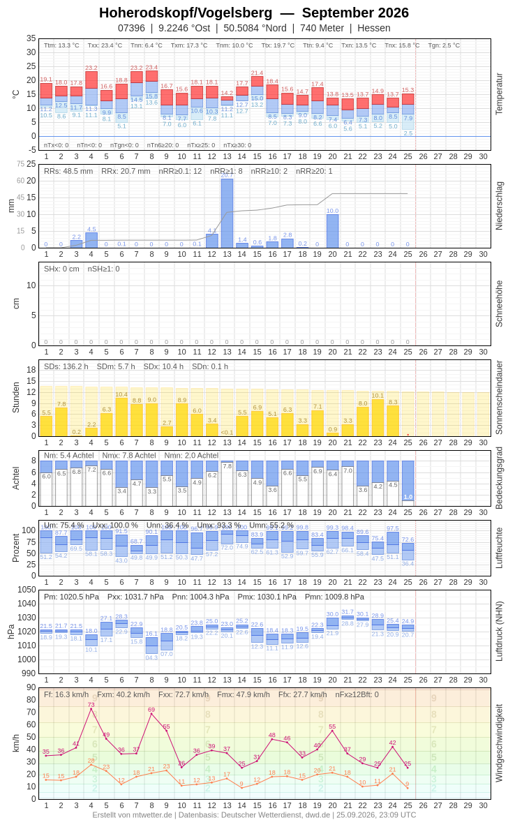 Meteogramm
