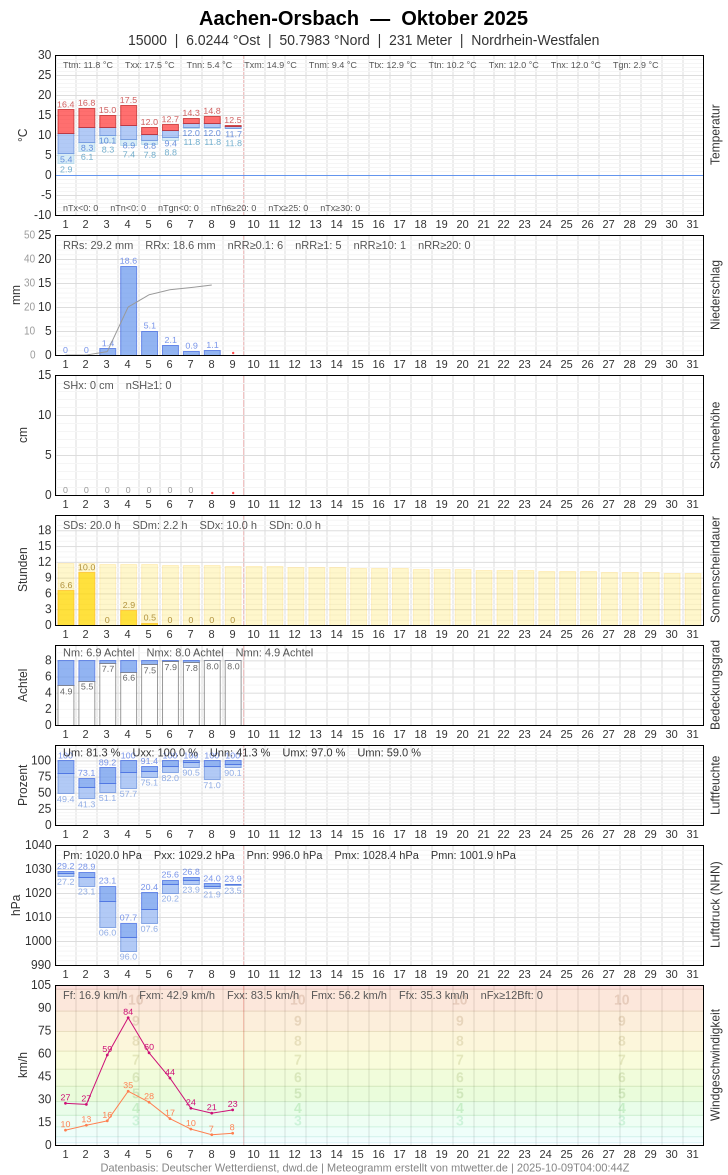 Meteogramm