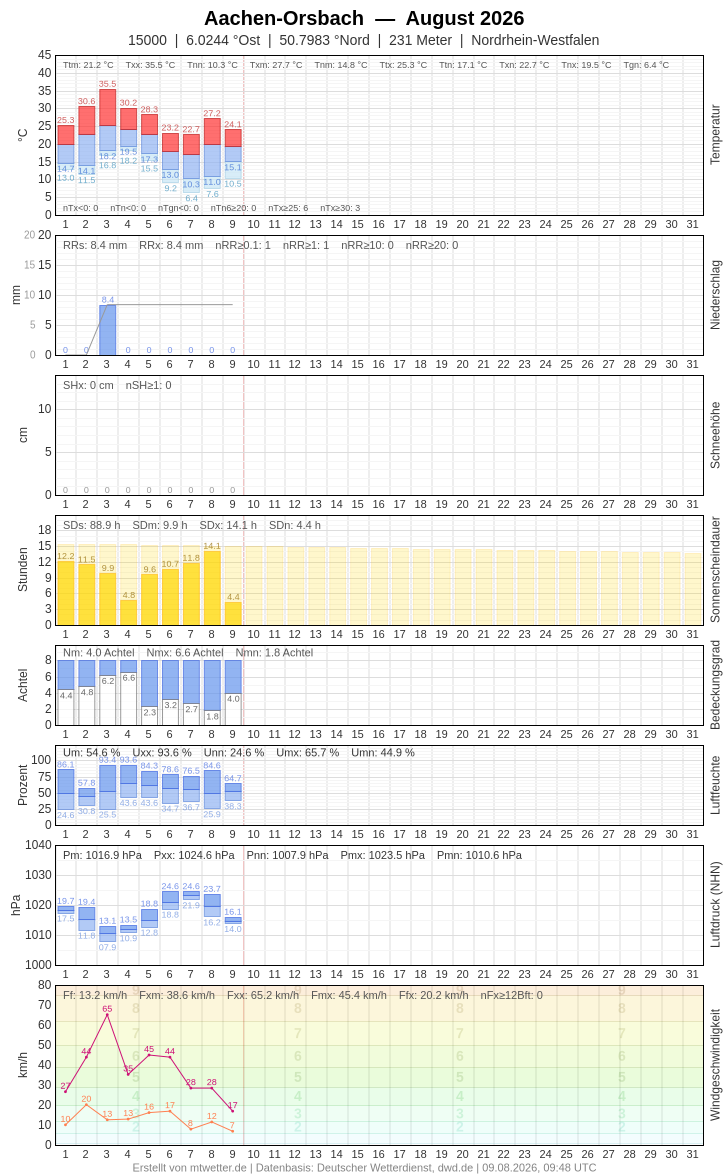 Meteogramm