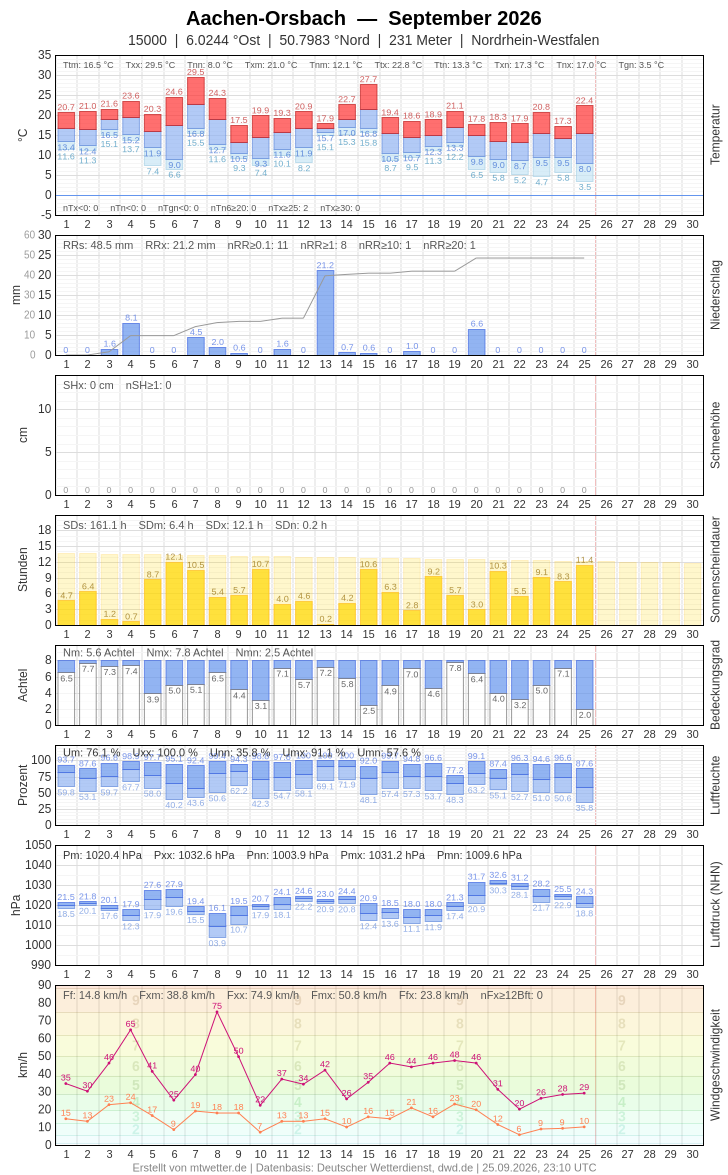 Meteogramm