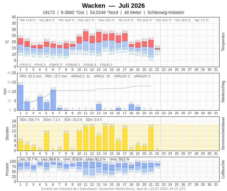 Meteogramm