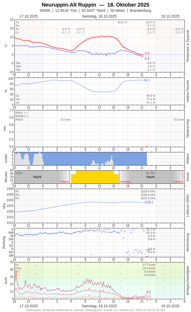 Meteogramm