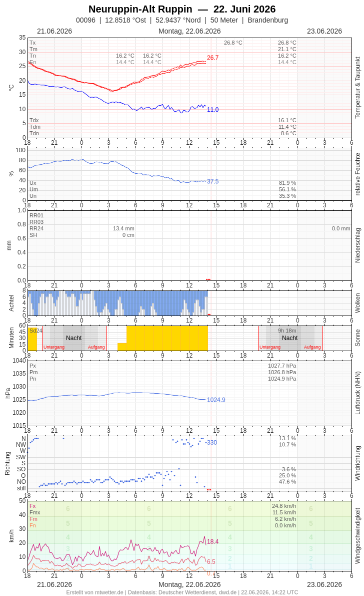 Meteogramm